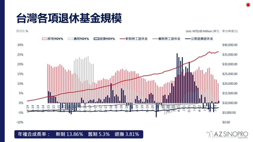 台灣退休金統計期間：2014/01至2023/03 - 資料來源：勞工保險局，資料整理：安睿宏觀 - 新制勞工退休金年複合成長率為13.86% - 舊制勞工退休金年複合成長率為5.3% - 公教退撫退休金年複合成長率為3.81% - 退休金總額複合成長率為9.94% - 勞保基金年複合成長率為4.86%